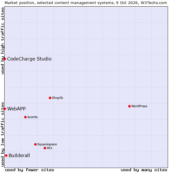 Market position of Builderall vs. CodeCharge Studio vs. WebAPP