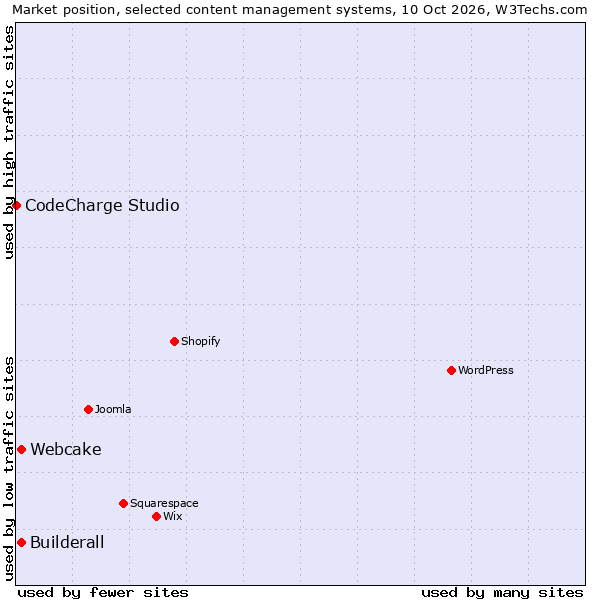 Market position of Builderall vs. Webcake vs. CodeCharge Studio