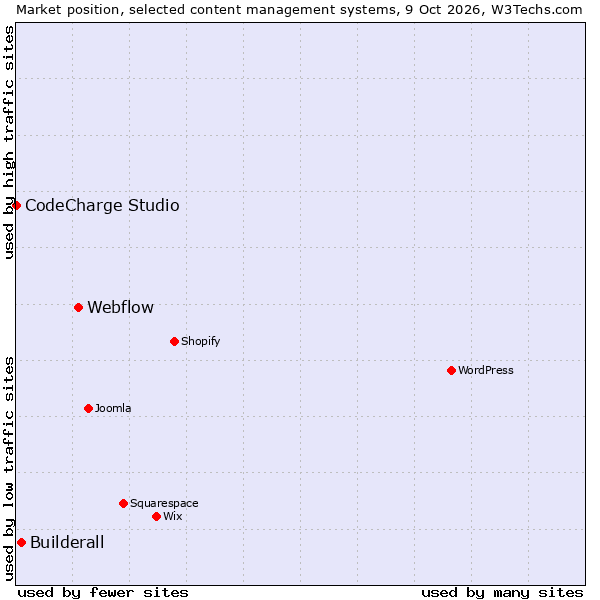 Market position of Webflow vs. Builderall vs. CodeCharge Studio