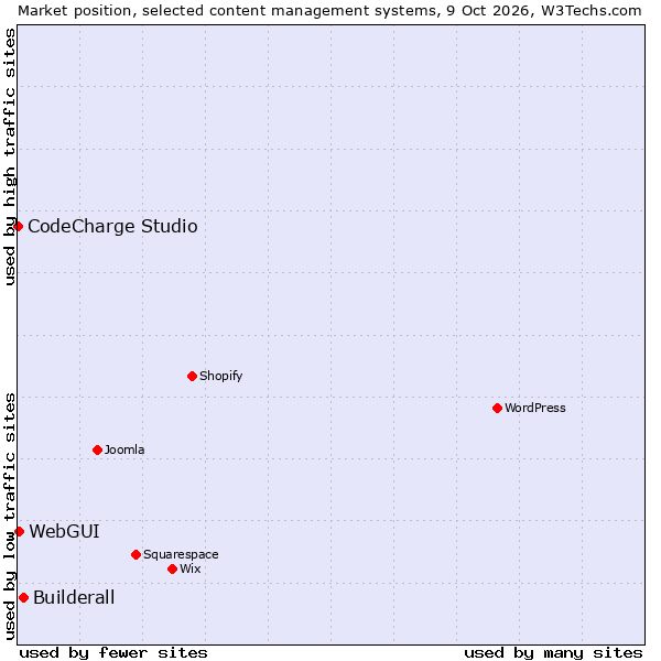 Market position of Builderall vs. WebGUI vs. CodeCharge Studio