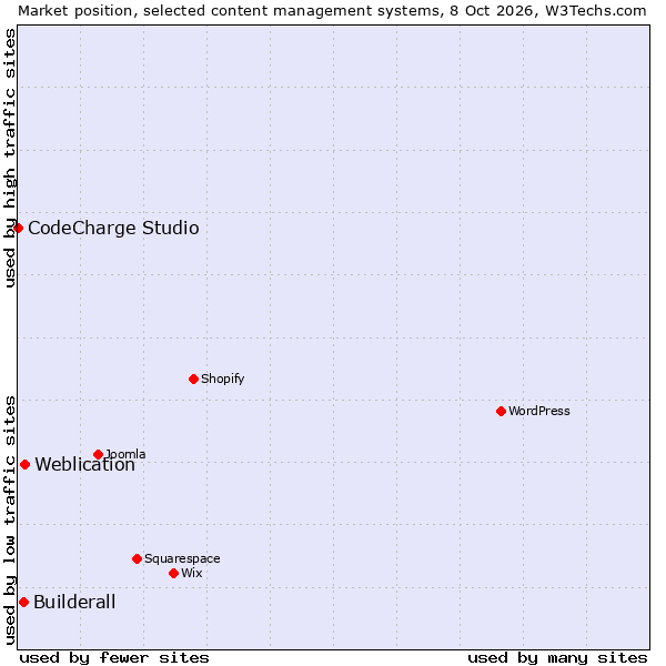 Market position of Weblication vs. Builderall vs. CodeCharge Studio
