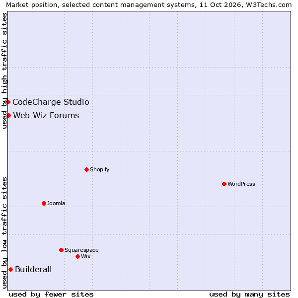 Market position of Builderall vs. Web Wiz Forums vs. CodeCharge Studio