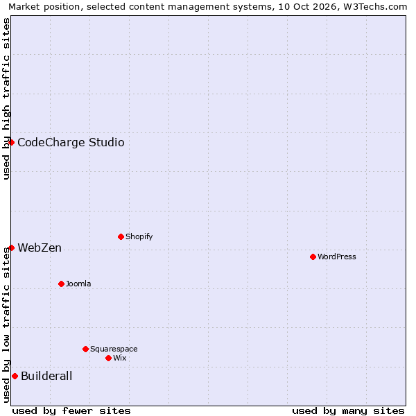 Market position of Builderall vs. CodeCharge Studio vs. WebZen