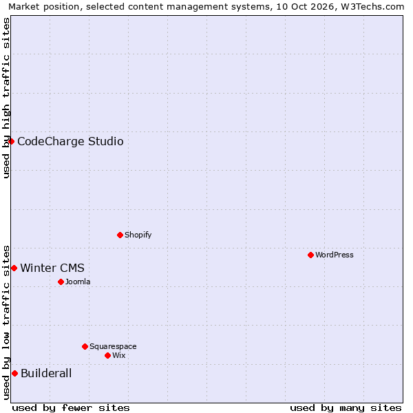 Market position of Builderall vs. Winter CMS vs. CodeCharge Studio
