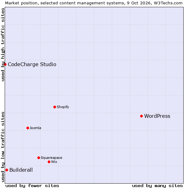 Market position of WordPress vs. Builderall vs. CodeCharge Studio