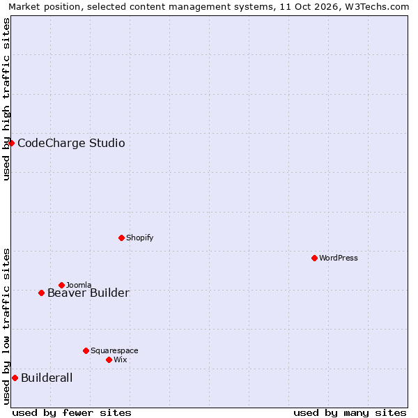 Market position of Beaver Builder vs. Builderall vs. CodeCharge Studio