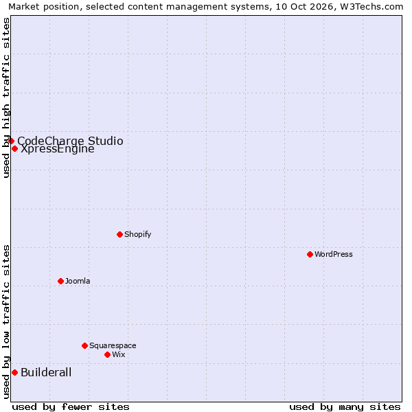Market position of Builderall vs. XpressEngine vs. CodeCharge Studio