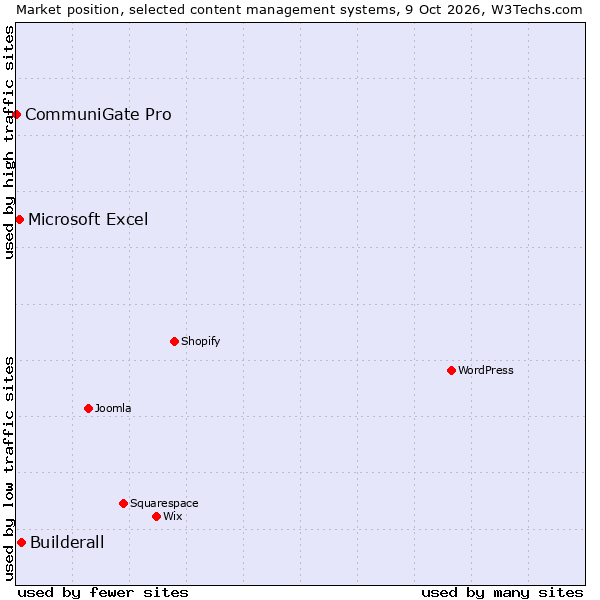 Market position of Builderall vs. Microsoft Excel vs. CommuniGate Pro