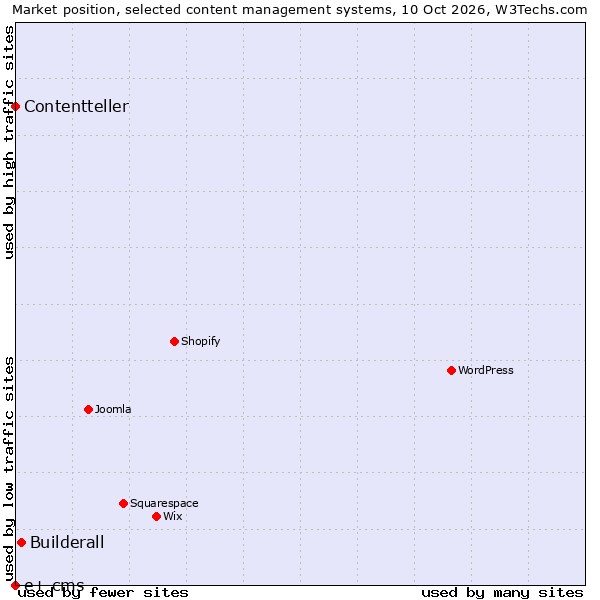 Market position of Builderall vs. Contentteller vs. e+ cms
