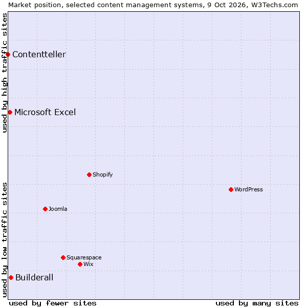 Market position of Builderall vs. Microsoft Excel vs. Contentteller
