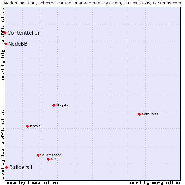 Market position of Builderall vs. NodeBB vs. Contentteller