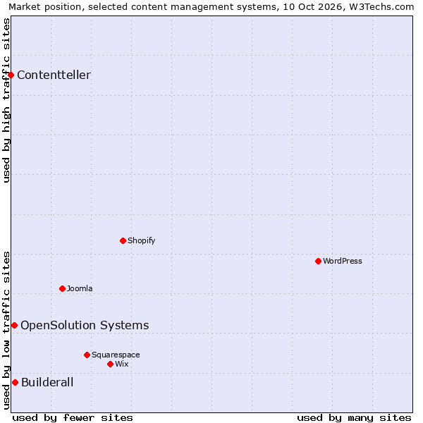 Market position of Builderall vs. OpenSolution Systems vs. Contentteller