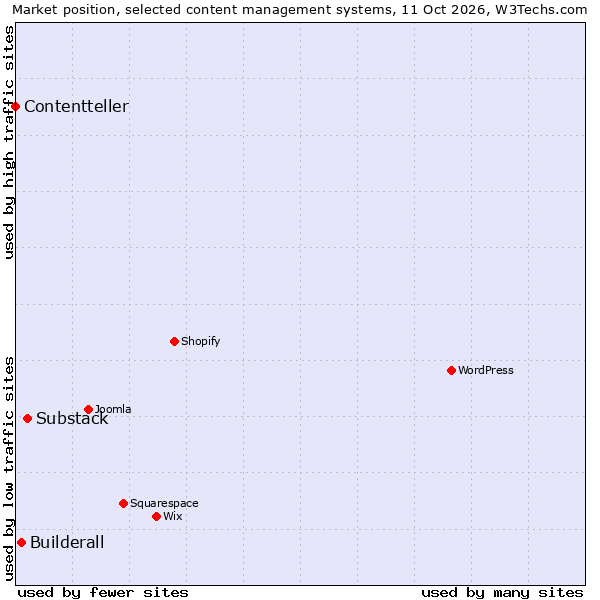 Market position of Substack vs. Builderall vs. Contentteller