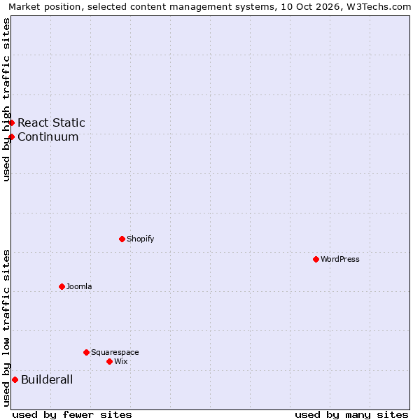 Market position of Builderall vs. React Static vs. Continuum