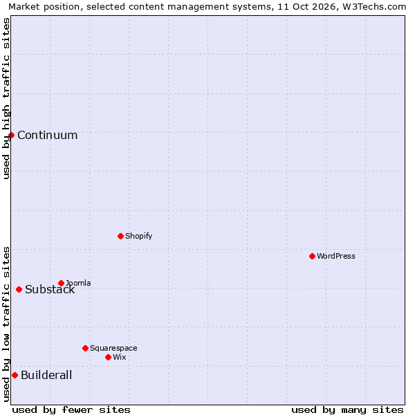 Market position of Substack vs. Builderall vs. Continuum