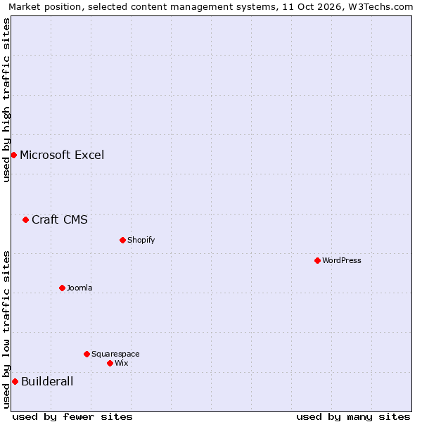 Market position of Craft CMS vs. Builderall vs. Microsoft Excel