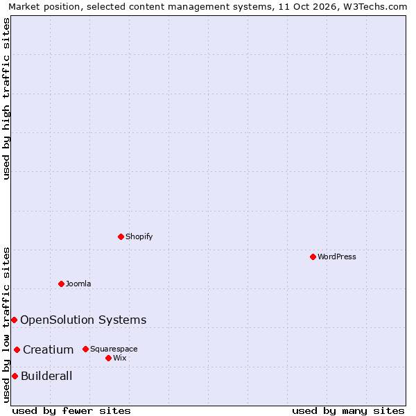 Market position of Creatium vs. Builderall vs. OpenSolution Systems