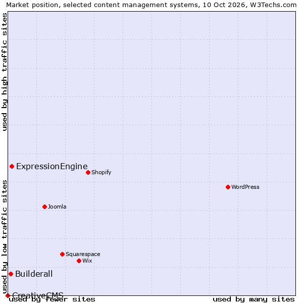 Market position of ExpressionEngine vs. Builderall vs. CreativeCMS