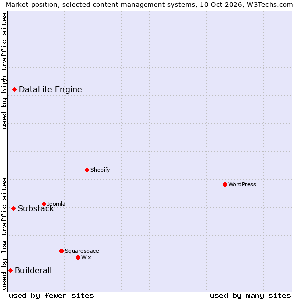 Market position of DataLife Engine vs. Substack vs. Builderall