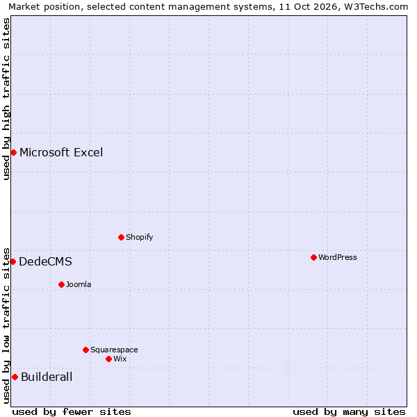 Market position of Builderall vs. Microsoft Excel vs. DedeCMS