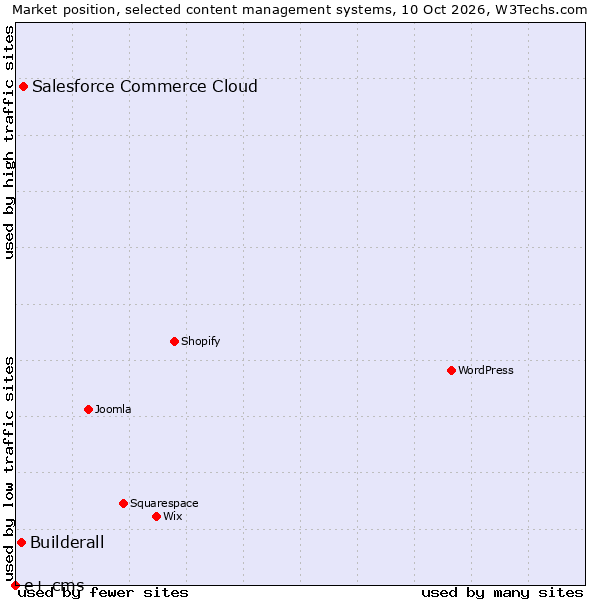 Market position of Salesforce Commerce Cloud vs. Builderall vs. e+ cms