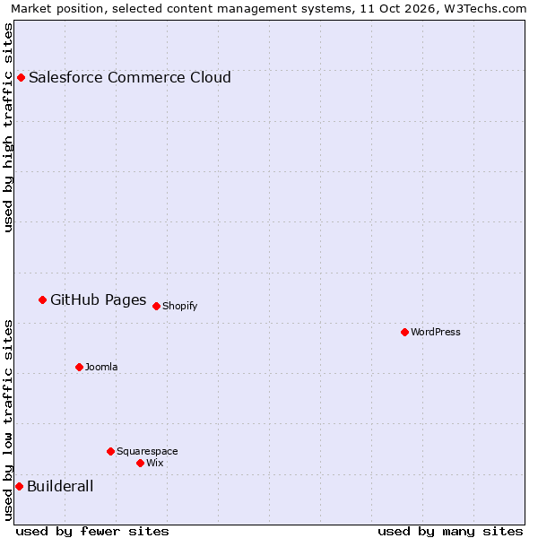 Market position of GitHub Pages vs. Salesforce Commerce Cloud vs. Builderall