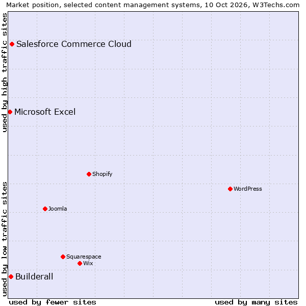 Market position of Salesforce Commerce Cloud vs. Builderall vs. Microsoft Excel
