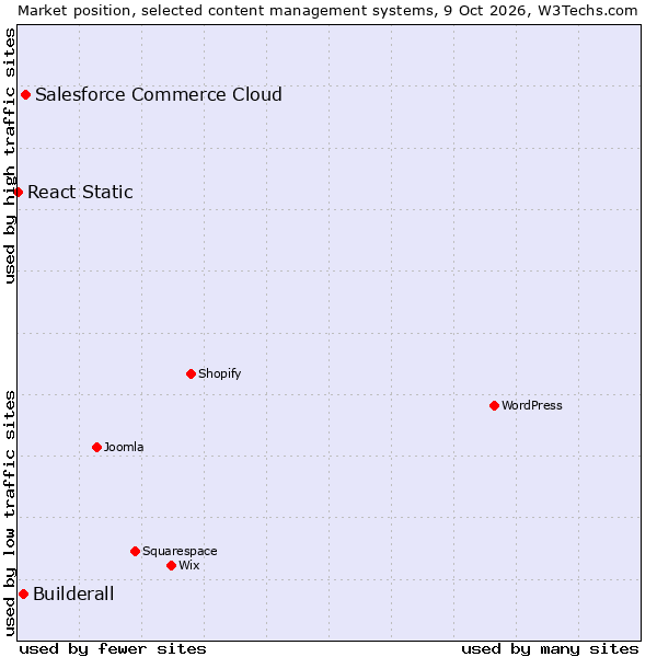 Market position of Salesforce Commerce Cloud vs. Builderall vs. React Static