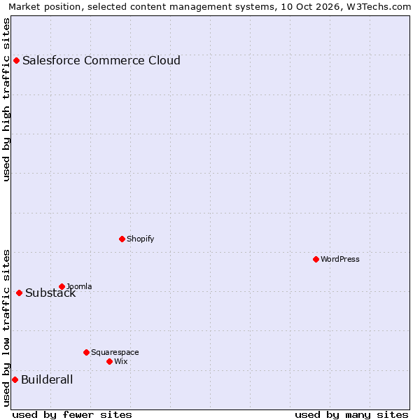 Market position of Substack vs. Salesforce Commerce Cloud vs. Builderall