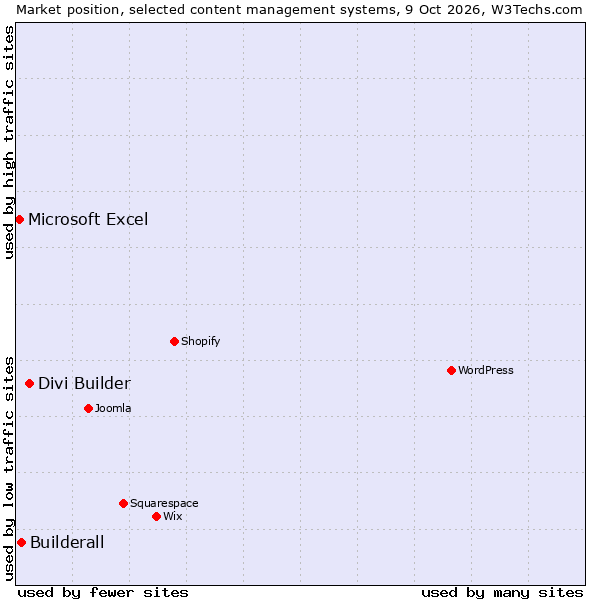 Market position of Divi Builder vs. Builderall vs. Microsoft Excel