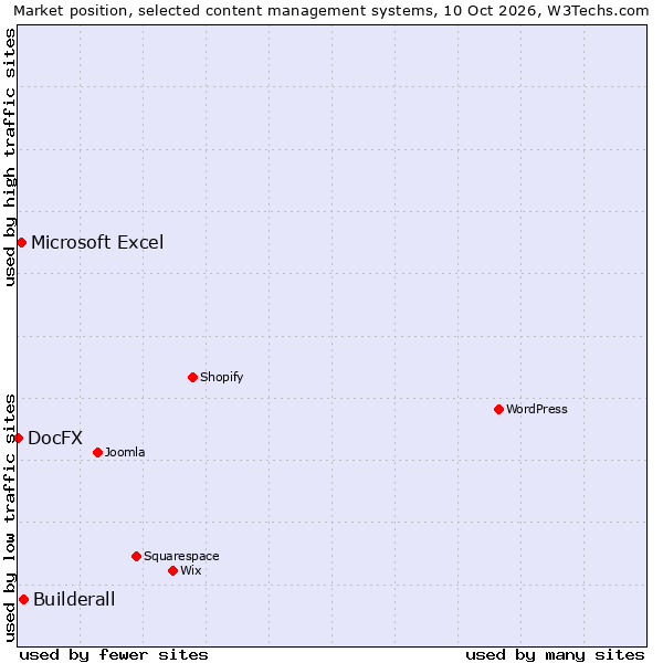 Market position of Builderall vs. Microsoft Excel vs. DocFX