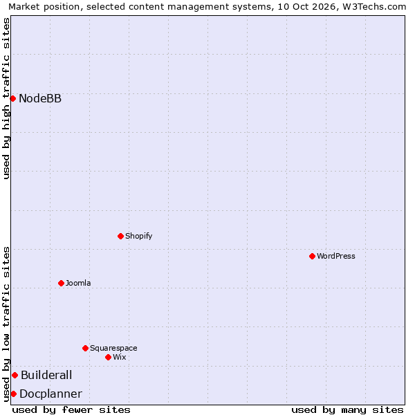 Market position of Builderall vs. Docplanner vs. NodeBB