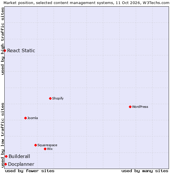 Market position of Builderall vs. Docplanner vs. React Static