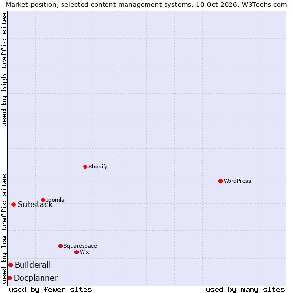 Market position of Substack vs. Builderall vs. Docplanner