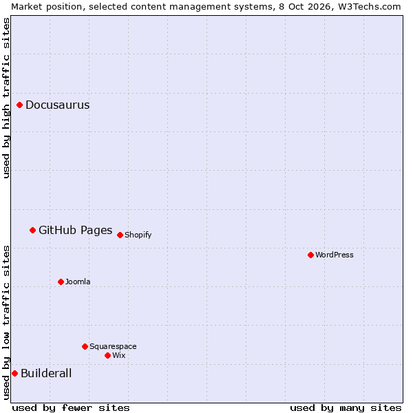 Market position of GitHub Pages vs. Docusaurus vs. Builderall