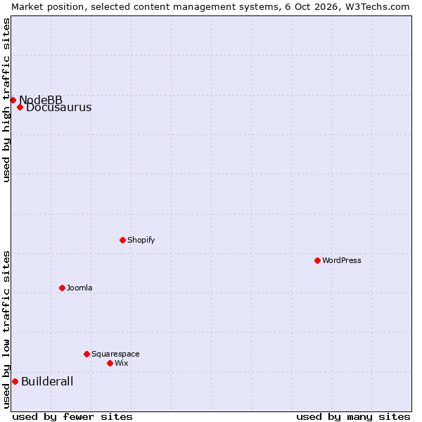 Market position of Docusaurus vs. Builderall vs. NodeBB