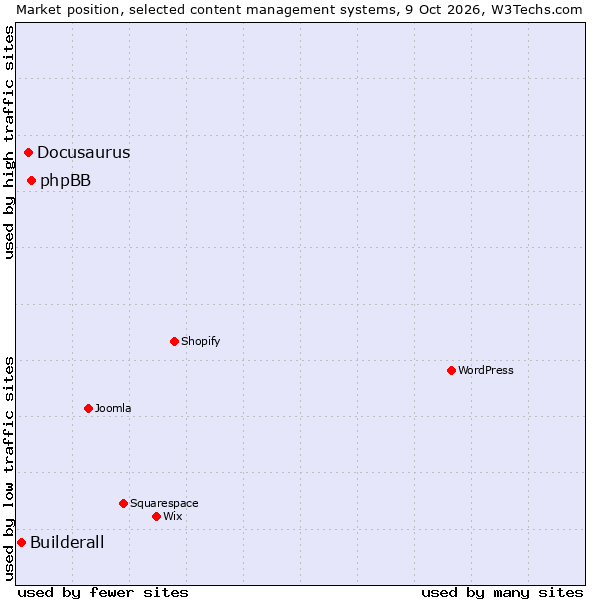 Market position of phpBB vs. Docusaurus vs. Builderall