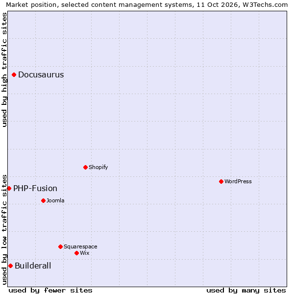 Market position of Docusaurus vs. Builderall vs. PHP-Fusion