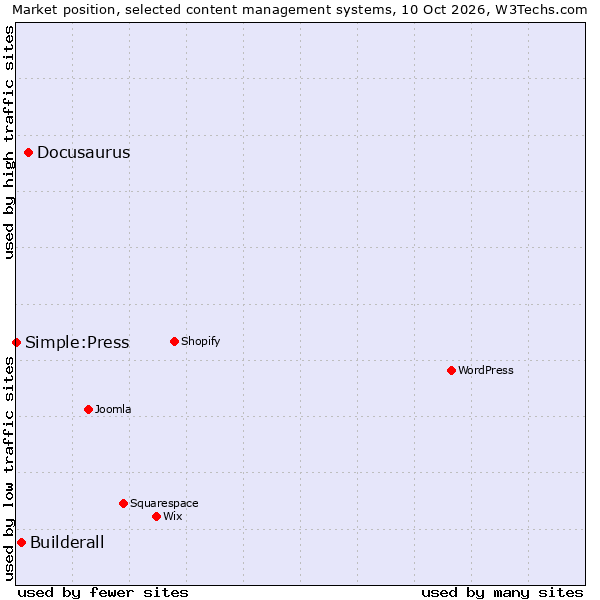Market position of Docusaurus vs. Builderall vs. Simple:Press