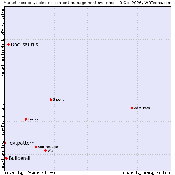 Market position of Docusaurus vs. Builderall vs. Textpattern