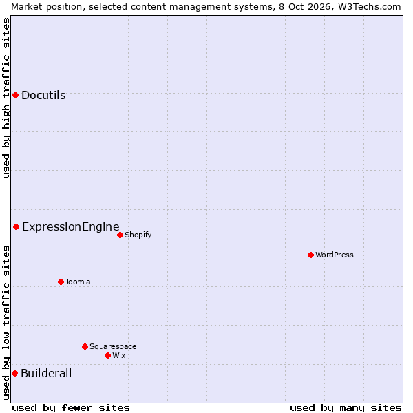 Market position of ExpressionEngine vs. Docutils vs. Builderall