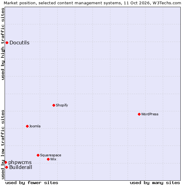 Market position of Docutils vs. Builderall vs. phpwcms