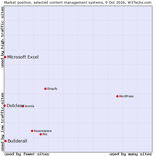 Market position of Builderall vs. Microsoft Excel vs. Dotclear