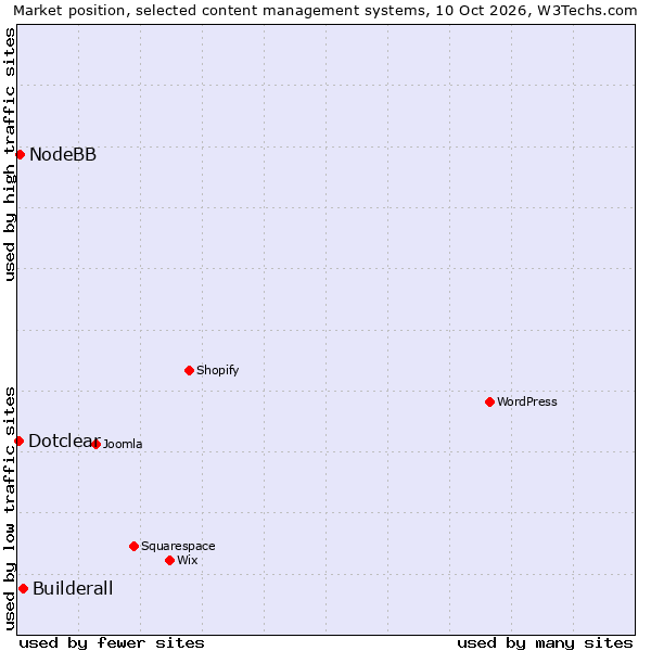 Market position of Builderall vs. NodeBB vs. Dotclear