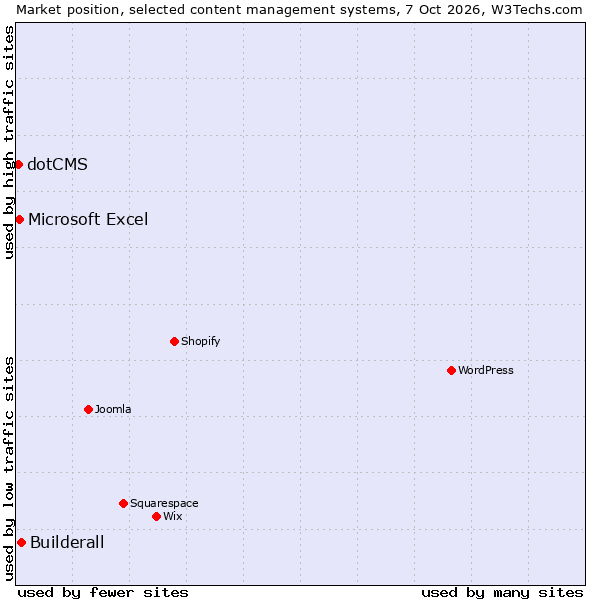 Market position of Builderall vs. Microsoft Excel vs. dotCMS