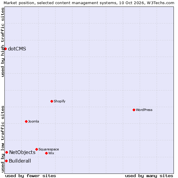 Market position of NetObjects vs. Builderall vs. dotCMS