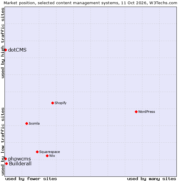Market position of Builderall vs. phpwcms vs. dotCMS