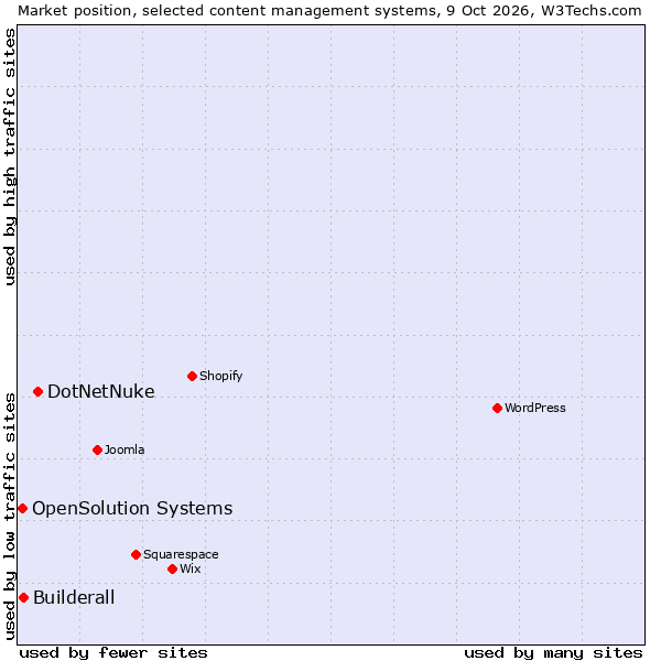 Market position of DotNetNuke vs. Builderall vs. OpenSolution Systems