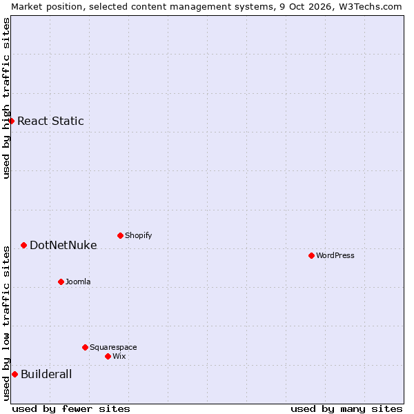Market position of DotNetNuke vs. Builderall vs. React Static