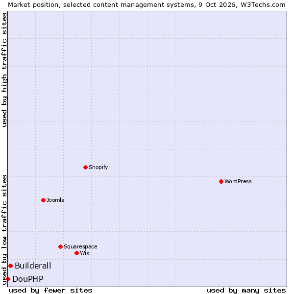 Market position of Builderall vs. DouPHP
